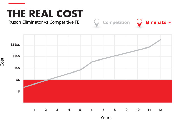 Eliminator Cost Savings